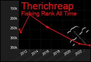 Total Graph of Therichreap