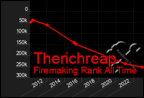 Total Graph of Therichreap