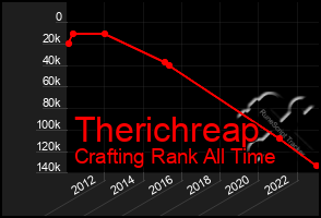 Total Graph of Therichreap