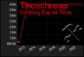 Total Graph of Therichreap