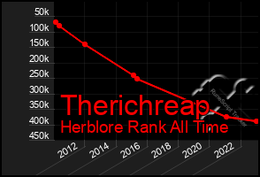 Total Graph of Therichreap