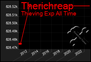 Total Graph of Therichreap