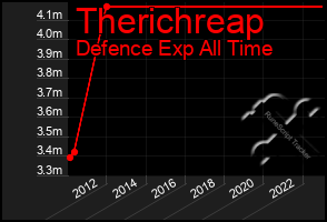 Total Graph of Therichreap