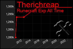 Total Graph of Therichreap