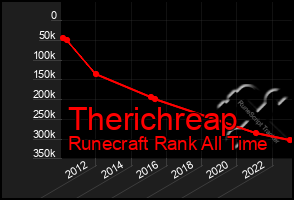 Total Graph of Therichreap