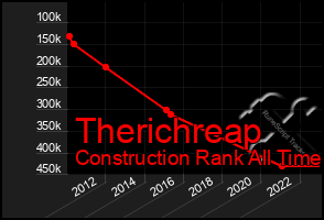 Total Graph of Therichreap