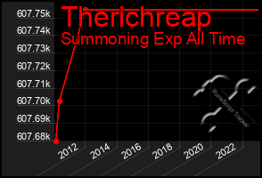 Total Graph of Therichreap