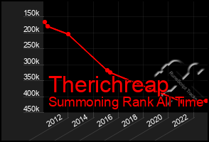 Total Graph of Therichreap