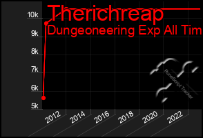 Total Graph of Therichreap