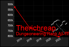 Total Graph of Therichreap