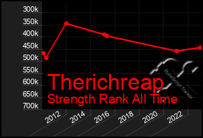 Total Graph of Therichreap