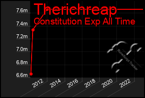 Total Graph of Therichreap