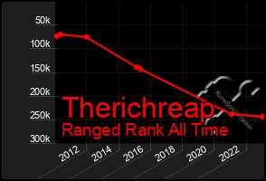 Total Graph of Therichreap