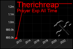 Total Graph of Therichreap