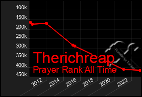 Total Graph of Therichreap