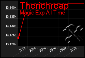 Total Graph of Therichreap