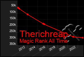 Total Graph of Therichreap