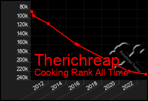 Total Graph of Therichreap