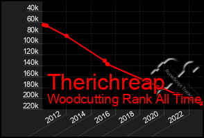 Total Graph of Therichreap