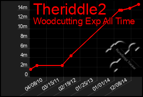 Total Graph of Theriddle2