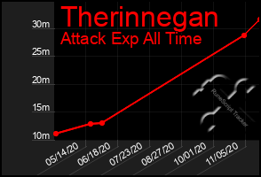 Total Graph of Therinnegan