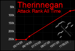 Total Graph of Therinnegan