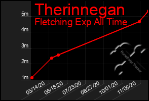 Total Graph of Therinnegan