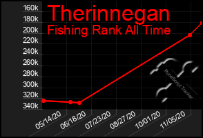 Total Graph of Therinnegan