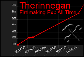 Total Graph of Therinnegan