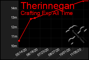 Total Graph of Therinnegan
