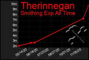 Total Graph of Therinnegan