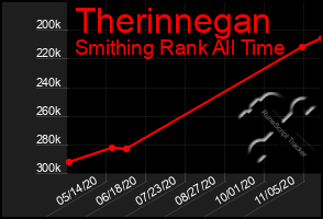 Total Graph of Therinnegan