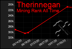 Total Graph of Therinnegan
