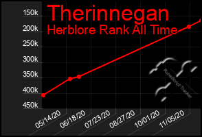 Total Graph of Therinnegan