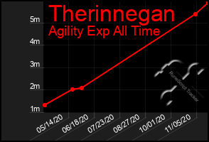 Total Graph of Therinnegan