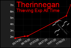 Total Graph of Therinnegan