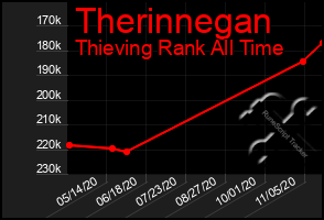 Total Graph of Therinnegan