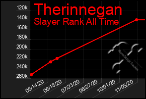 Total Graph of Therinnegan