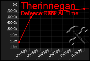 Total Graph of Therinnegan