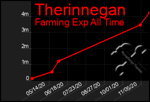 Total Graph of Therinnegan