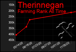 Total Graph of Therinnegan