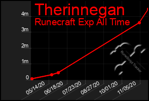 Total Graph of Therinnegan