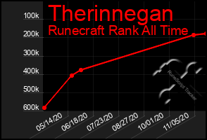 Total Graph of Therinnegan