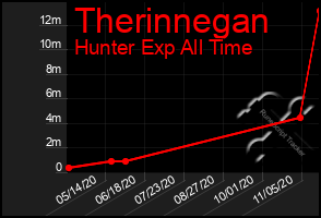 Total Graph of Therinnegan