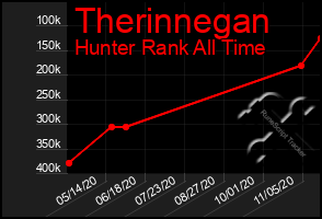 Total Graph of Therinnegan