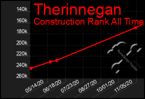 Total Graph of Therinnegan