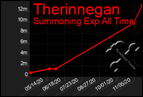 Total Graph of Therinnegan