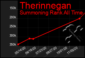 Total Graph of Therinnegan