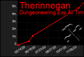 Total Graph of Therinnegan