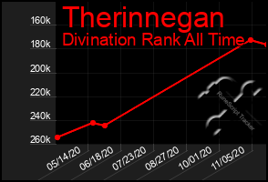 Total Graph of Therinnegan